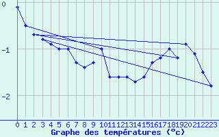 Courbe de tempratures pour Anholt