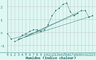 Courbe de l'humidex pour Gros-Rderching (57)