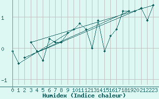 Courbe de l'humidex pour Bealach Na Ba No2