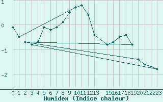 Courbe de l'humidex pour Tryvasshogda Ii