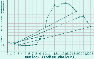 Courbe de l'humidex pour Buzenol (Be)