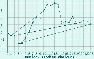 Courbe de l'humidex pour Paring