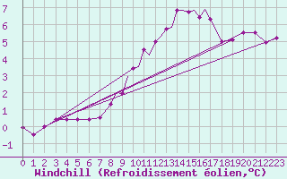 Courbe du refroidissement olien pour Casement Aerodrome