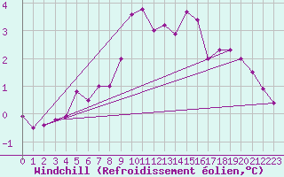 Courbe du refroidissement olien pour Carlsfeld