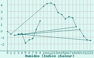 Courbe de l'humidex pour Neubulach-Oberhaugst