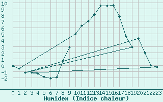 Courbe de l'humidex pour Wernigerode