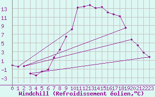 Courbe du refroidissement olien pour Vossevangen