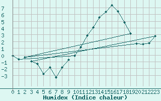 Courbe de l'humidex pour Als (30)