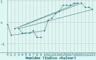 Courbe de l'humidex pour Hoogeveen Aws