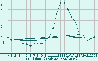 Courbe de l'humidex pour Muehldorf