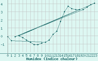 Courbe de l'humidex pour Sain-Bel (69)