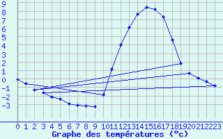 Courbe de tempratures pour Lagarrigue (81)