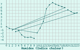 Courbe de l'humidex pour Niort (79)