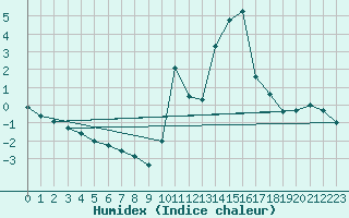 Courbe de l'humidex pour Sainte-Menehould (51)