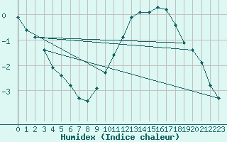 Courbe de l'humidex pour Rochegude (26)