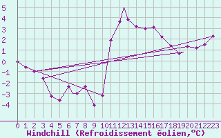 Courbe du refroidissement olien pour Brize Norton