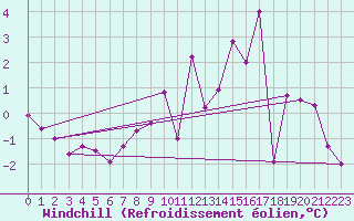 Courbe du refroidissement olien pour Kuemmersruck