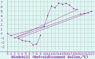 Courbe du refroidissement olien pour Chailles (41)