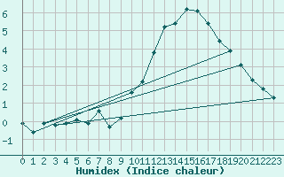 Courbe de l'humidex pour Gap-Sud (05)