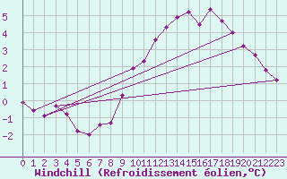 Courbe du refroidissement olien pour Essen