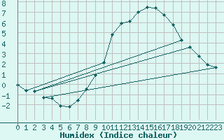 Courbe de l'humidex pour Abbeville (80)