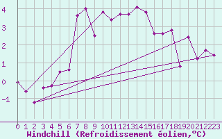 Courbe du refroidissement olien pour Paganella
