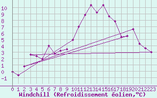 Courbe du refroidissement olien pour Grimsel Hospiz