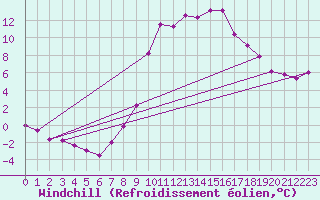 Courbe du refroidissement olien pour St Sebastian / Mariazell