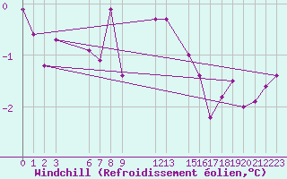Courbe du refroidissement olien pour Harsfjarden
