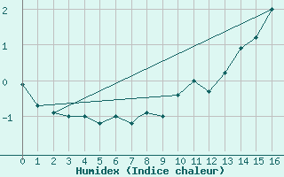 Courbe de l'humidex pour Godthaab / Nuuk