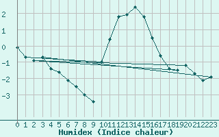 Courbe de l'humidex pour Chteau-Chinon (58)