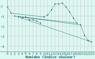 Courbe de l'humidex pour Pontoise - Cormeilles (95)