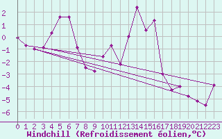 Courbe du refroidissement olien pour Grimsel Hospiz