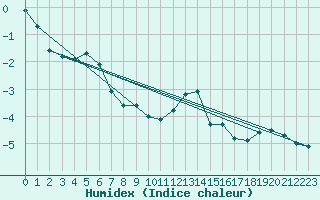 Courbe de l'humidex pour Grosser Arber