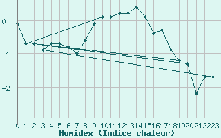 Courbe de l'humidex pour Bo I Vesteralen