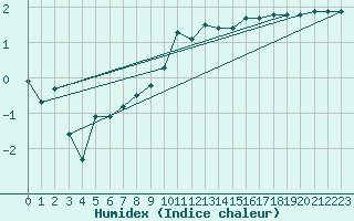Courbe de l'humidex pour Egolzwil