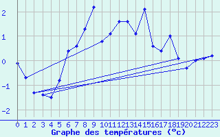 Courbe de tempratures pour Sattel-Aegeri (Sw)