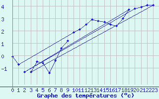 Courbe de tempratures pour Pully-Lausanne (Sw)