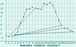 Courbe de l'humidex pour Tilrikoja