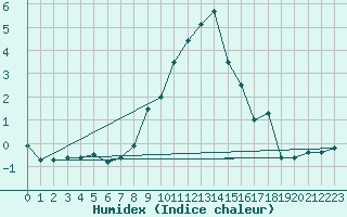 Courbe de l'humidex pour Sebes