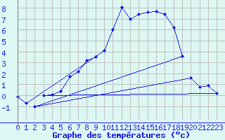 Courbe de tempratures pour Flisa Ii