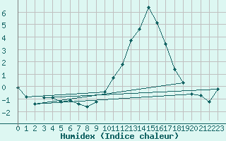 Courbe de l'humidex pour Lussat (23)