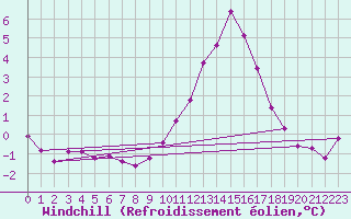 Courbe du refroidissement olien pour Lussat (23)
