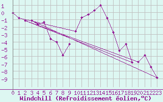 Courbe du refroidissement olien pour Les Eplatures - La Chaux-de-Fonds (Sw)