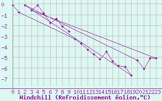 Courbe du refroidissement olien pour Sulejow