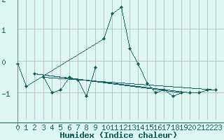 Courbe de l'humidex pour Gottfrieding
