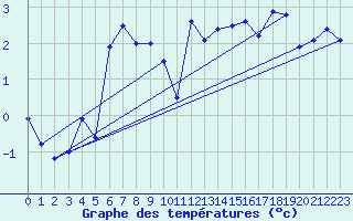 Courbe de tempratures pour Ritsem