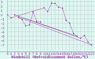 Courbe du refroidissement olien pour Titlis