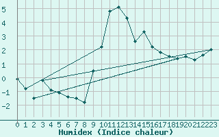 Courbe de l'humidex pour Cevio (Sw)