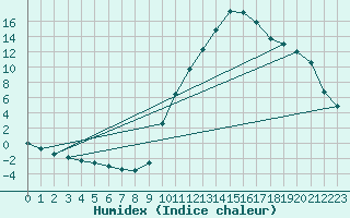 Courbe de l'humidex pour Sisteron (04)